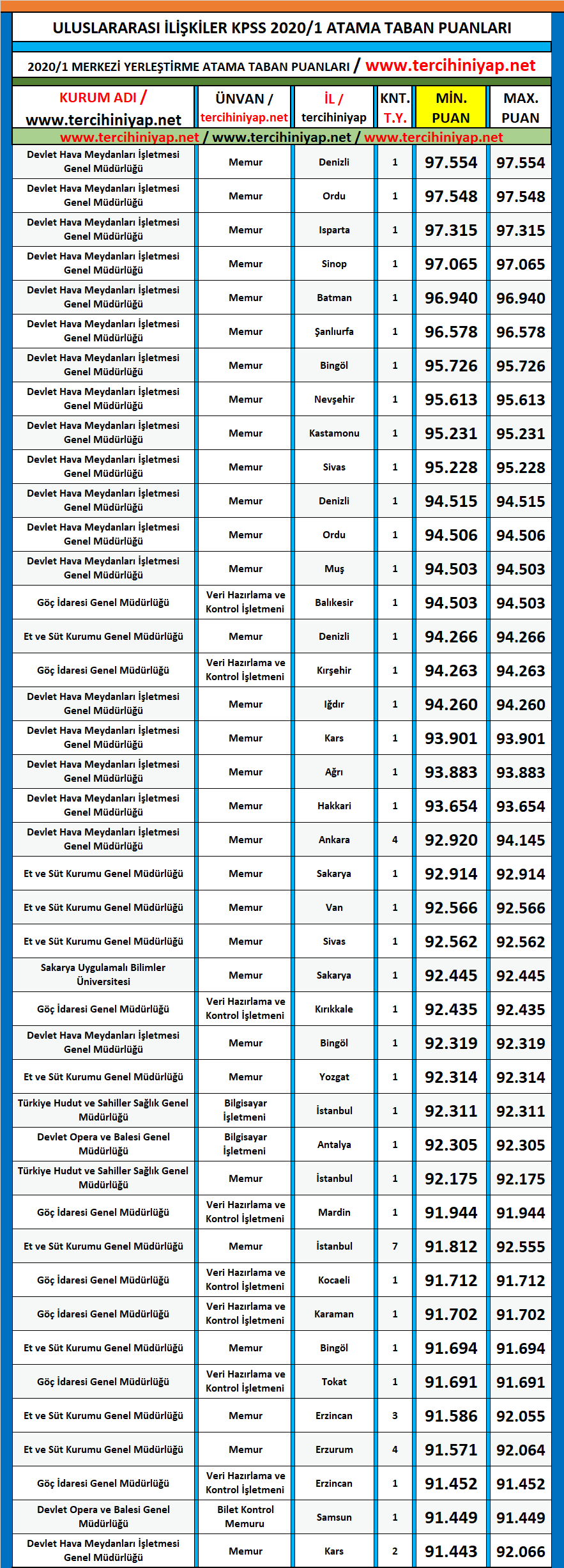 uluslararası i̇lişkiler 2020/1 kpss atama taban puanları 1 kpss 2020 1 uluslararasi iliskiler atama taban puanlari