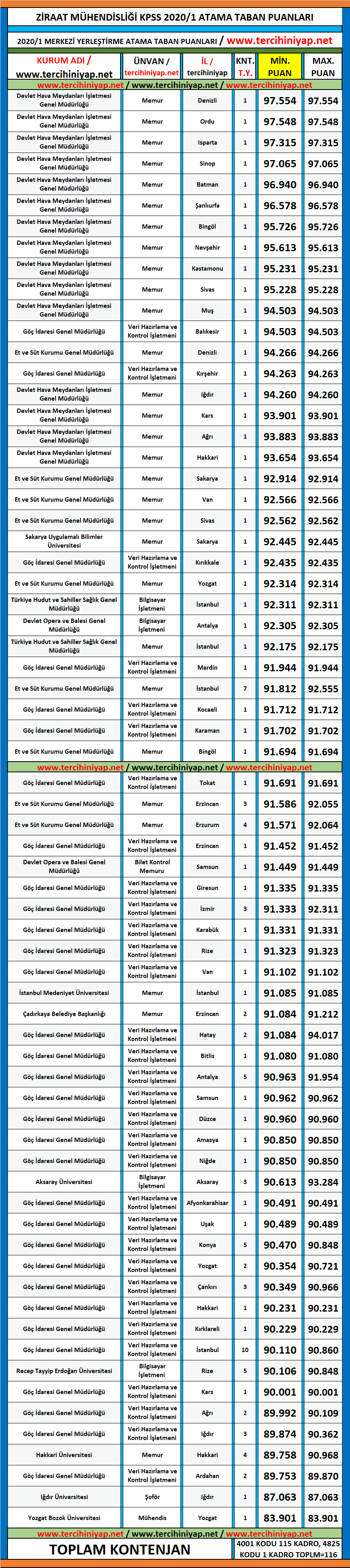ziraat mühendisliği 2020/1 kpss atama taban puanları 1 kpss 2020 1 ziraat muhendisligi atama taban puanlari