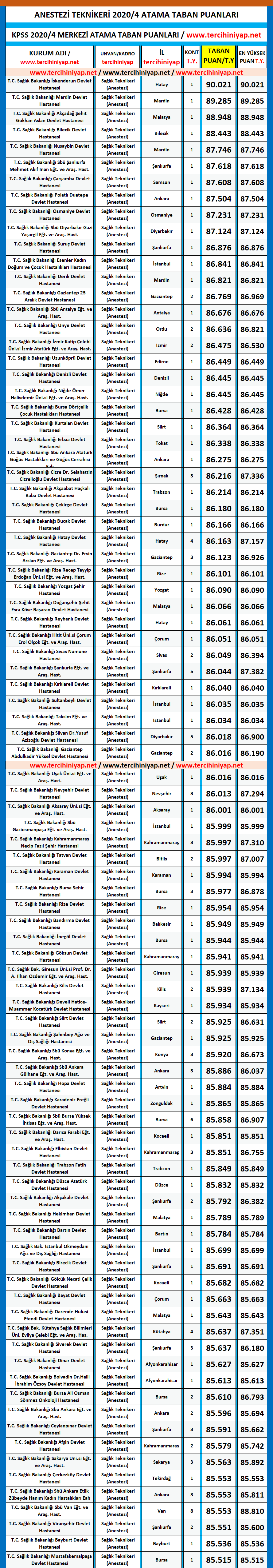 anestezi teknikeri kpss 2020/4 atama taban puanları 1 kpss 2020 4 anestezi teknikeri atama taban puanlari