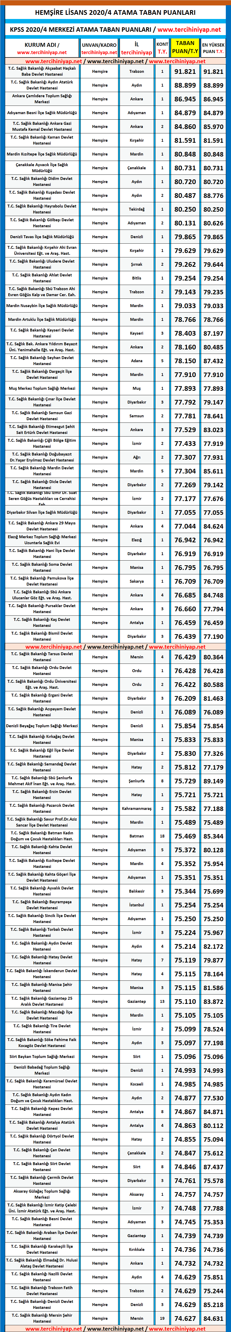 hemşire kpss 2020/4 atama taban puanları 1 kpss 2020 4 atama puanlari hemsire