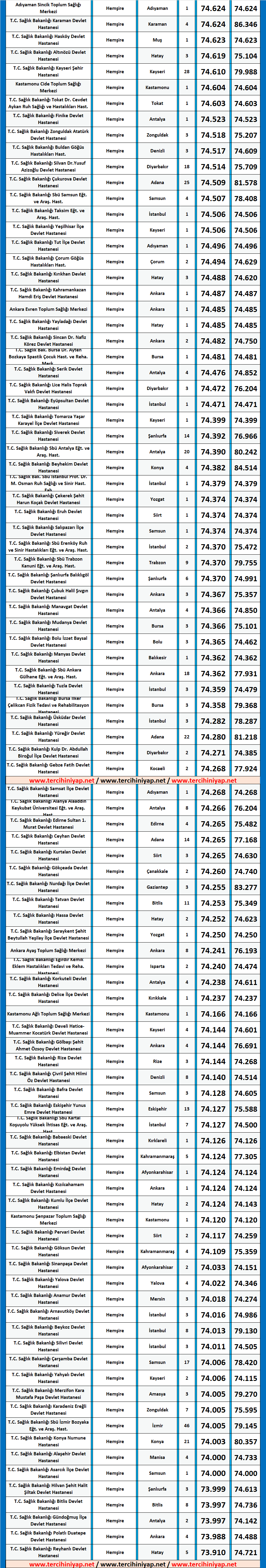 hemşire kpss 2020/4 atama taban puanları 2 kpss 2020 4 atama taban puanlari hemsire