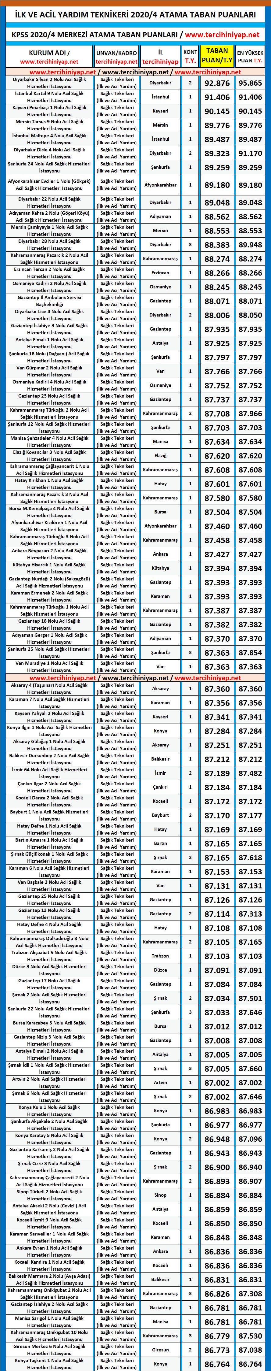 i̇lk ve acil yardım teknikeri kpss 2020/4 atama taban puanları 1 kpss 2020 4 ilk ve acil yardim teknikeri atama puanlari