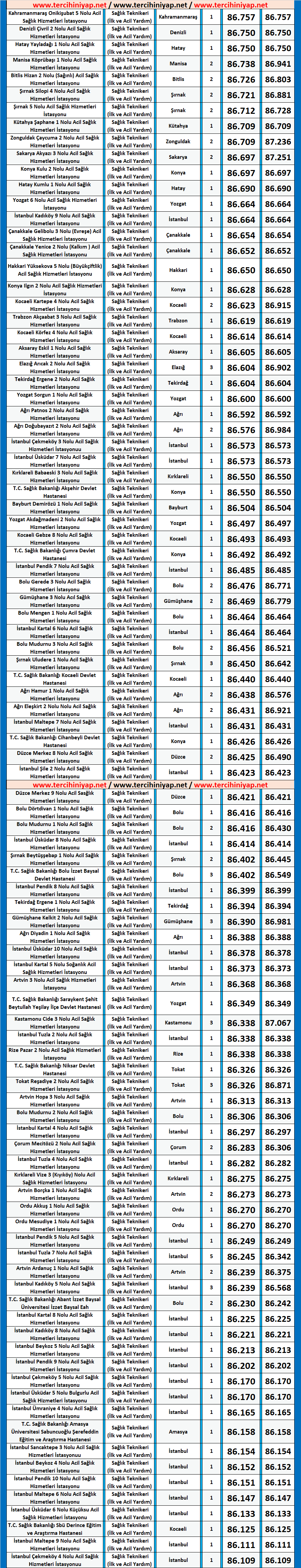 i̇lk ve acil yardım teknikeri kpss 2020/4 atama taban puanları 2 kpss 2020 4 ilk ve acil yardim teknikeri atama taban puanlari