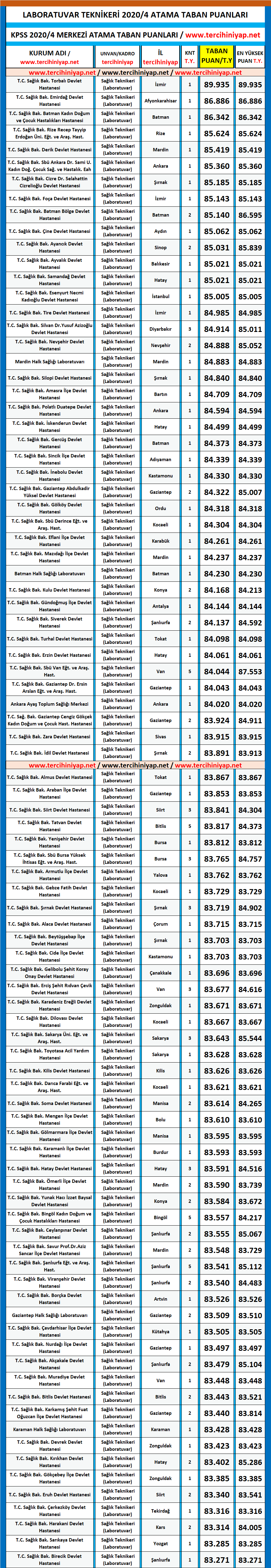 laboratuvar teknikeri kpss 2020/4 atama taban puanları 1 kpss 2020 4 laboratuvar teknikeri atama taban puanlari