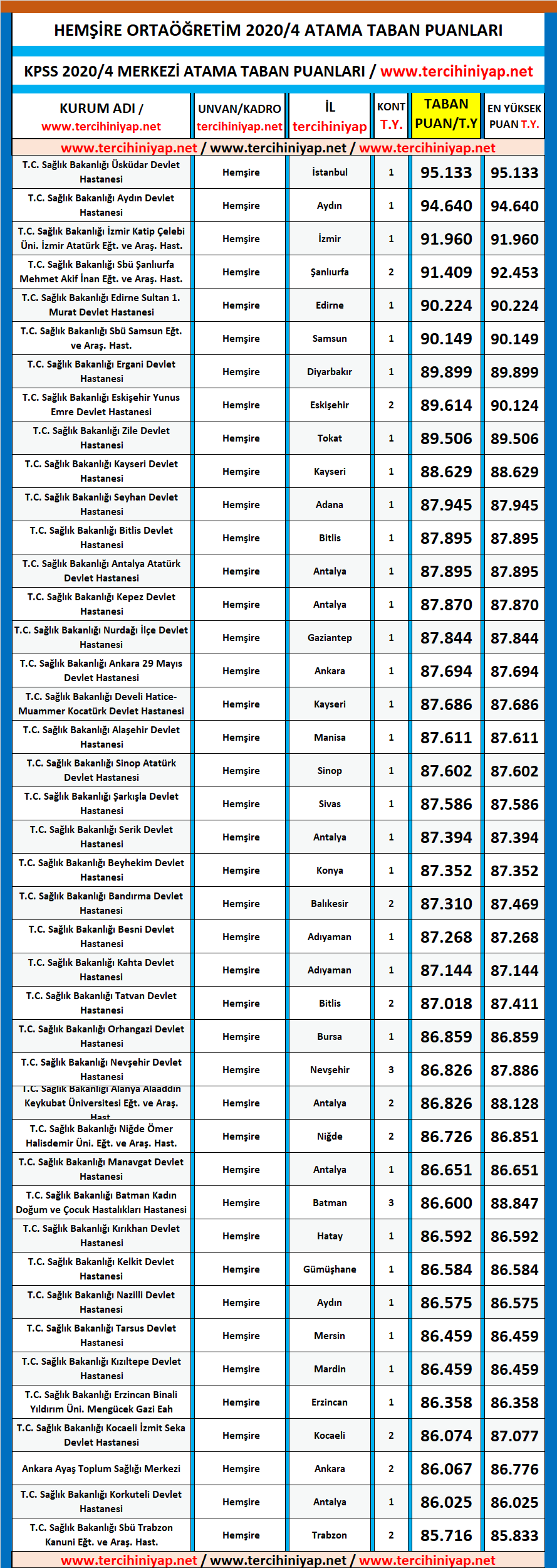 hemşire kpss 2020/4 ortaöğretim atama taban puanları 1 kpss 2020 4 ortaogretim hemsire atama taban puanlari
