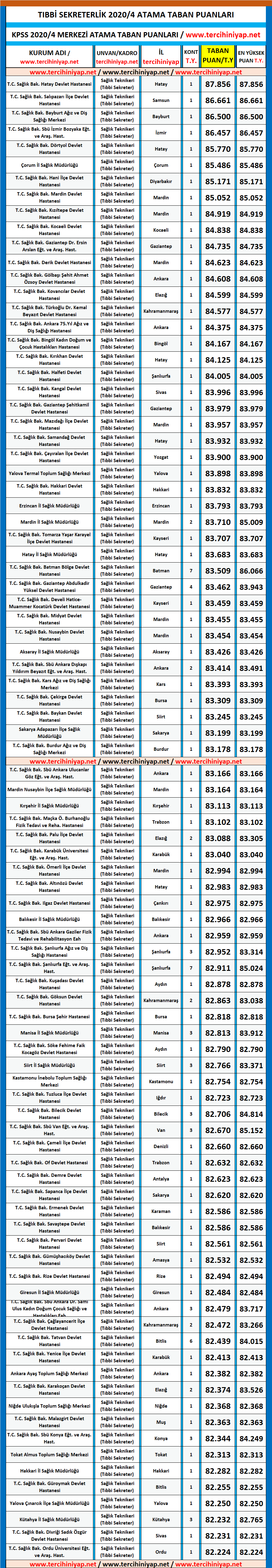 tıbbi sekreter kpss 2020/4 önlisans atama taban puanları 1 kpss 2020 4 tibbi sekreter atama taban puanlari