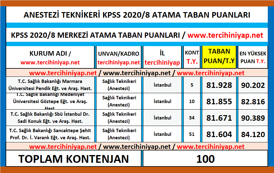 anestezi teknikeri kpss 2020/8 atama taban puanları 1 kpss 2020 5 anestezi teknikeri atama taban puanlari 2
