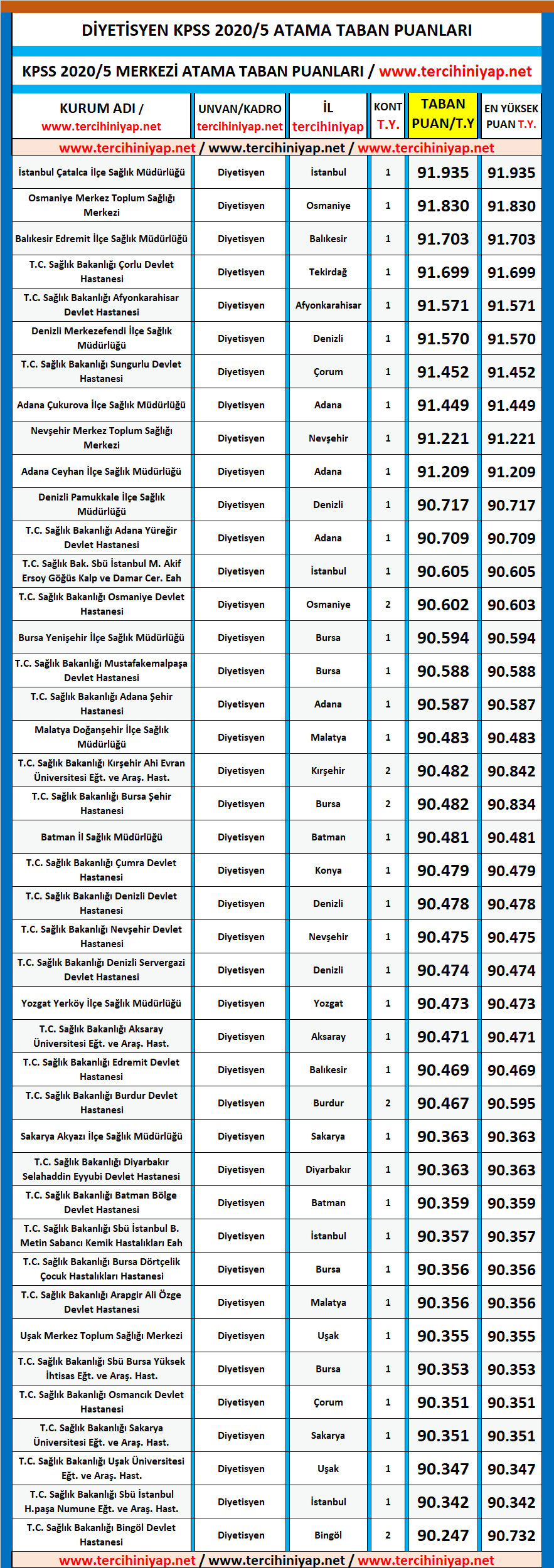diyetisyen kpss 2020/5 atama taban puanları 1 kpss 2020 5 diyetisyen atama taban puanlari