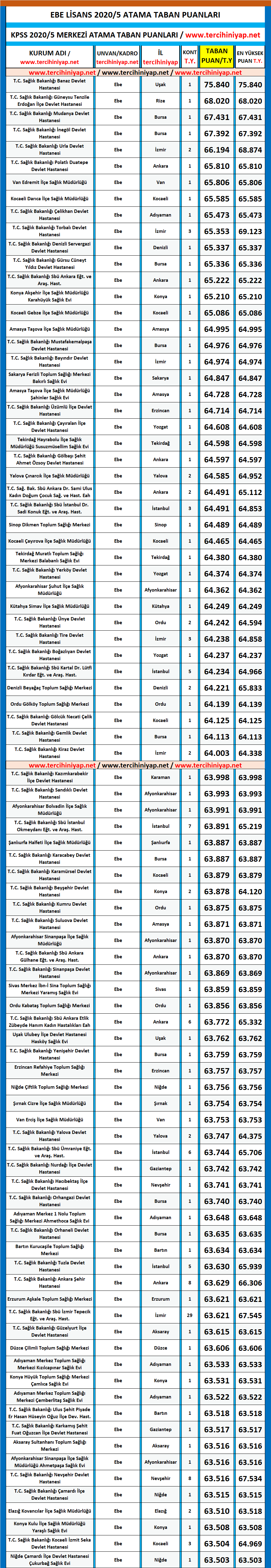 ebe kpss 2020/5 lisans atama taban puanları 1 kpss 2020 5 ebe atama taban puanlari