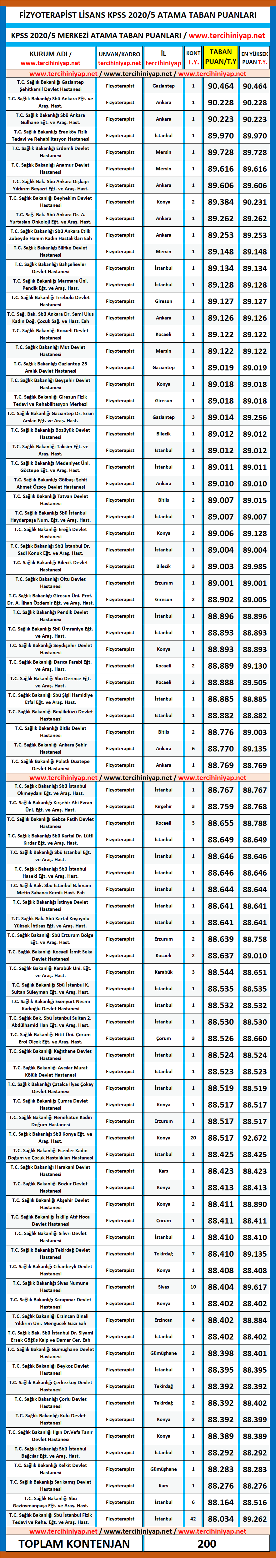 fizyoterapist kpss 2020/5 atama taban puanları 1 kpss 2020 5 fizyoterapist atama taban puanlari