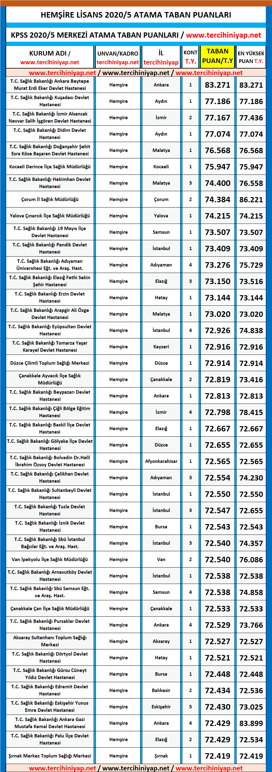 hemşire kpss 2020/5 atama taban puanları 1 kpss 2020 5 hemsire atama taban puanlari