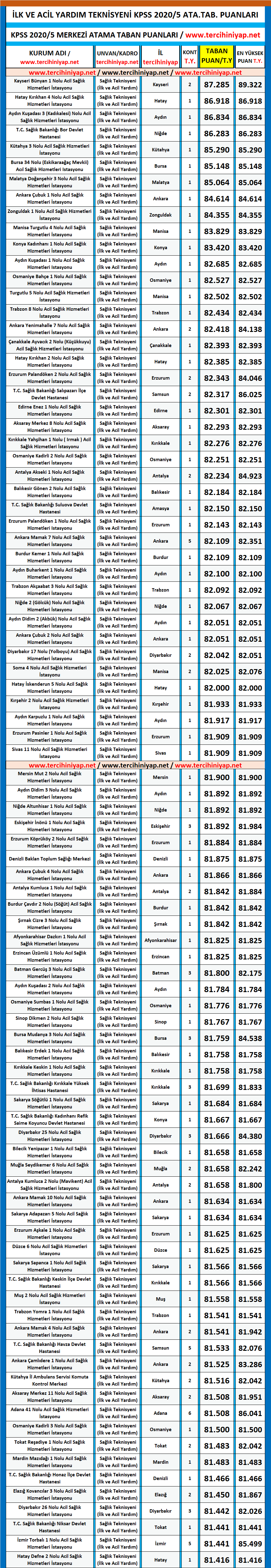 att, i̇lk ve acil yardım teknisyeni kpss 2020/5 atama taban puanları 1 kpss 2020 5 ilk ve acil yardim teknisyeni atama taban puanlari