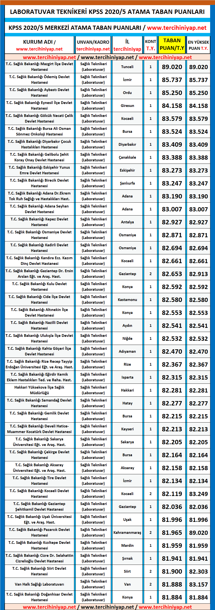 laboratuvar teknikeri kpss 2020/5 atama taban puanları 1 kpss 2020 5 laboratuvar teknikeri atama taban puanlari