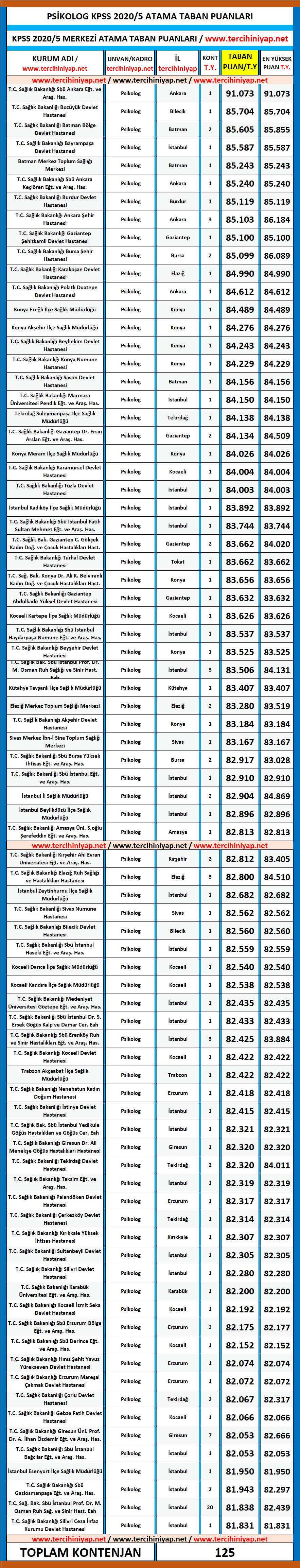 psikolog kpss 2020/5 atama taban puanları 1 kpss 2020 5 psikolog atama taban puanlar