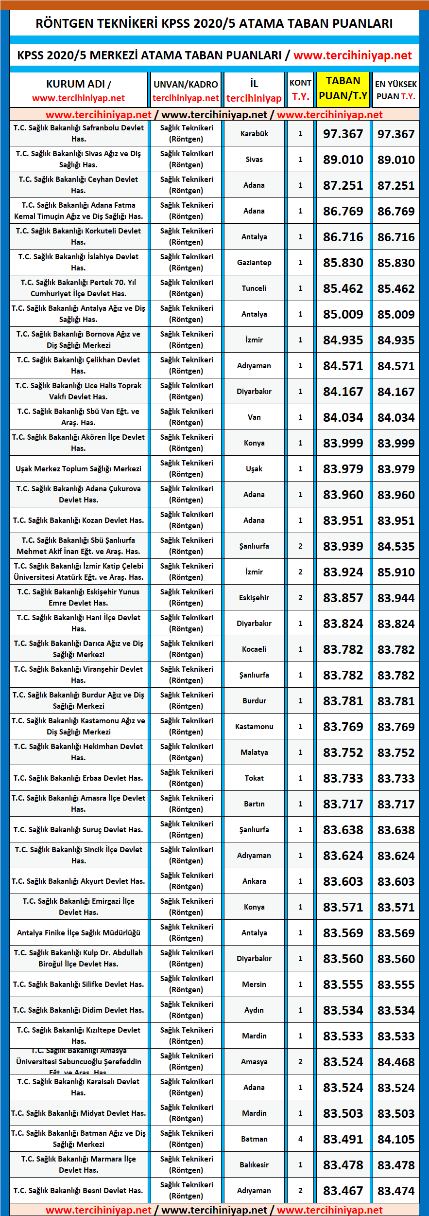 röntgen teknikeri kpss 2020/5 atama taban puanları 1 kpss 2020 5 rontgen teknikeri atama taban puanlari