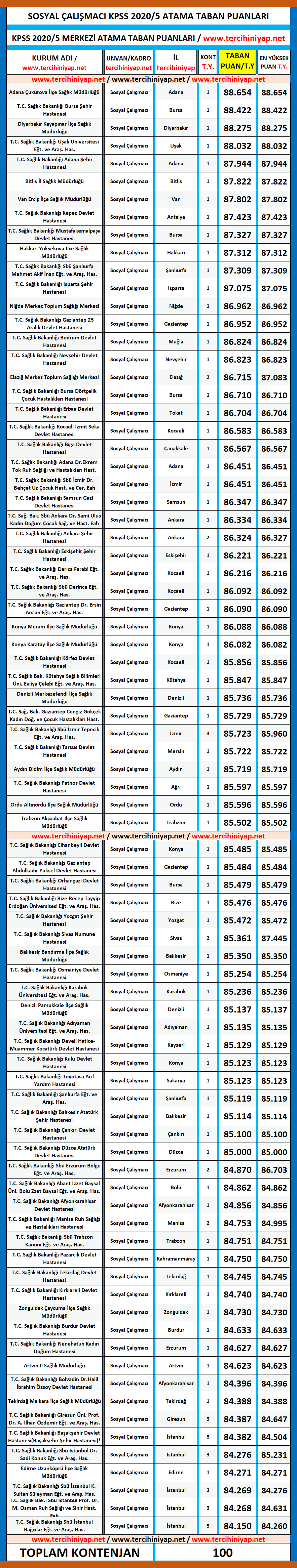 sosyal çalışmacı (sosyal hizmet) kpss 2020/5 atama taban puanları 1 kpss 2020 5 sosyal calismaci atama taban puanlari