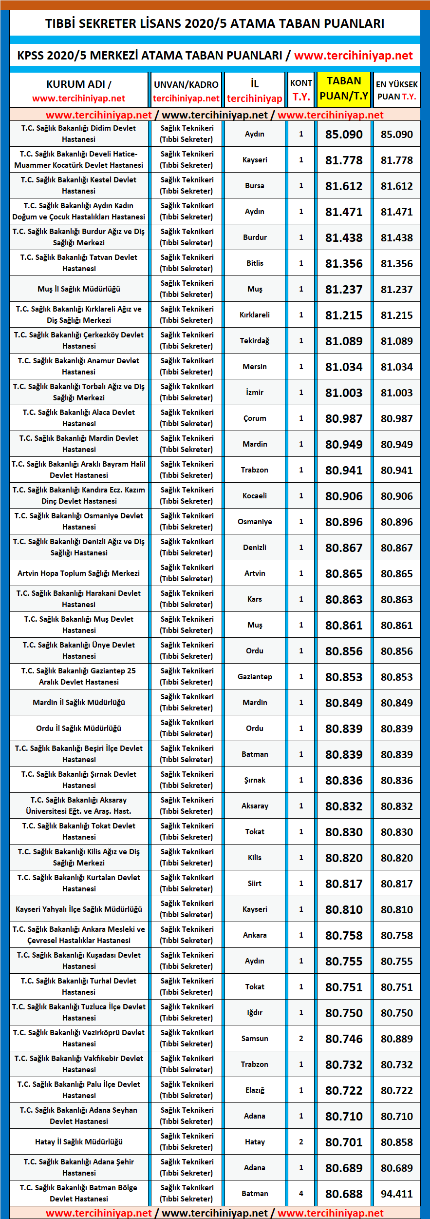 tıbbi sekreter kpss 2020/5 önlisans atama taban puanları 1 kpss 2020 5 tibbi sekreter atama taban puanlari