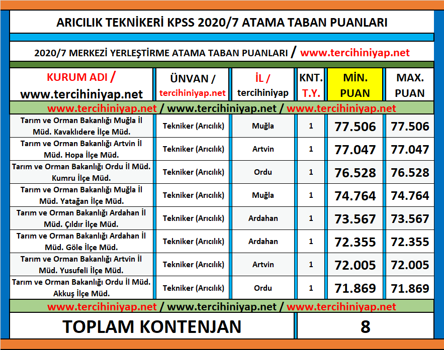 arıcılık teknikeri 2020/7 kpss atama taban puanları 1 kpss 2020 7 aricilik teknikeri atama taban puanlari