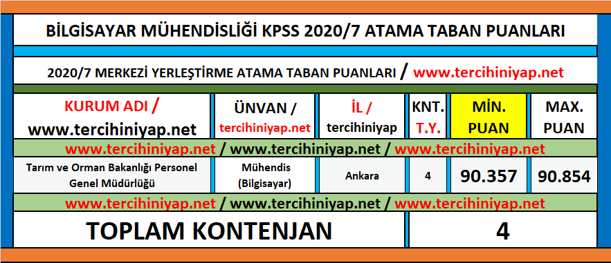 bilgisayar mühendisliği 2020/7 kpss atama taban puanları 1 kpss 2020 7 bilgisayar muhendisligi atama taban puanlari