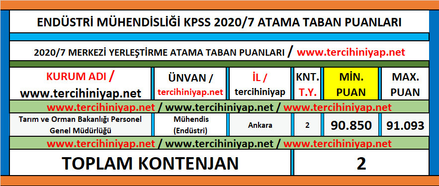 endüstri mühendisliği 2020/7 kpss atama taban puanları 1 kpss 2020 7 endustri muhendisligi atama taban puanlari