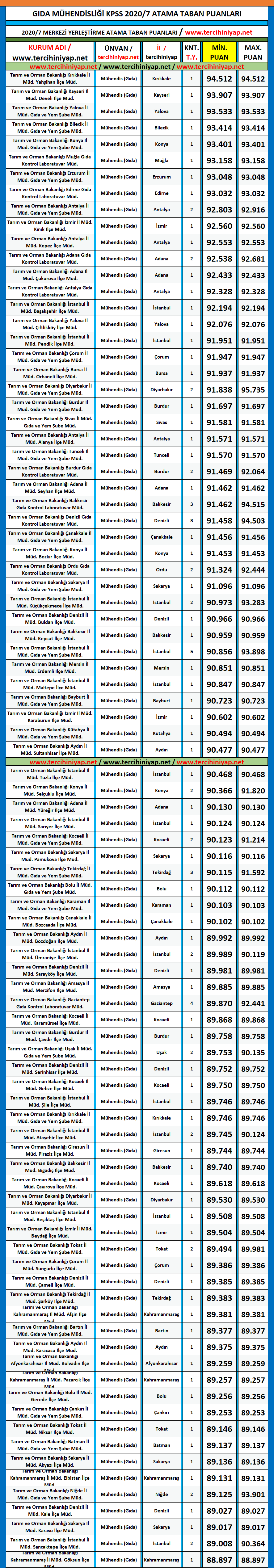 gıda mühendisliği 2020/7 kpss atama taban puanları 1 kpss 2020 7 gida muhendisligi atama taban puanlari