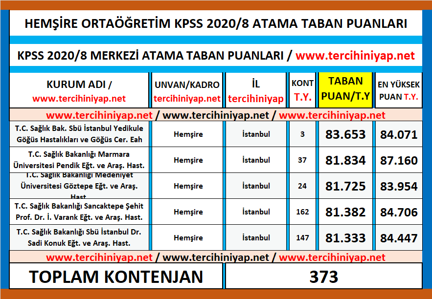 hemşire kpss 2020/8 ortaöğretim atama taban puanları 1 kpss 2020 7 hemsire ortaogretim atama taban puanlari