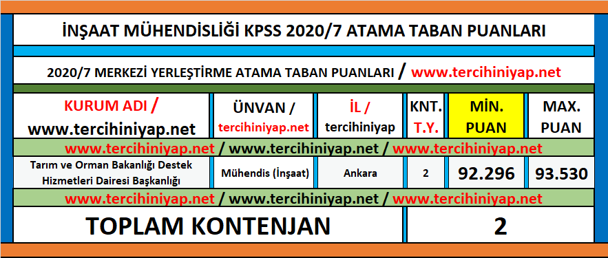 i̇nşaat mühendisliği 2020/7 kpss atama taban puanları 1 kpss 2020 7 insaat muhendisligi atama taban puanlari