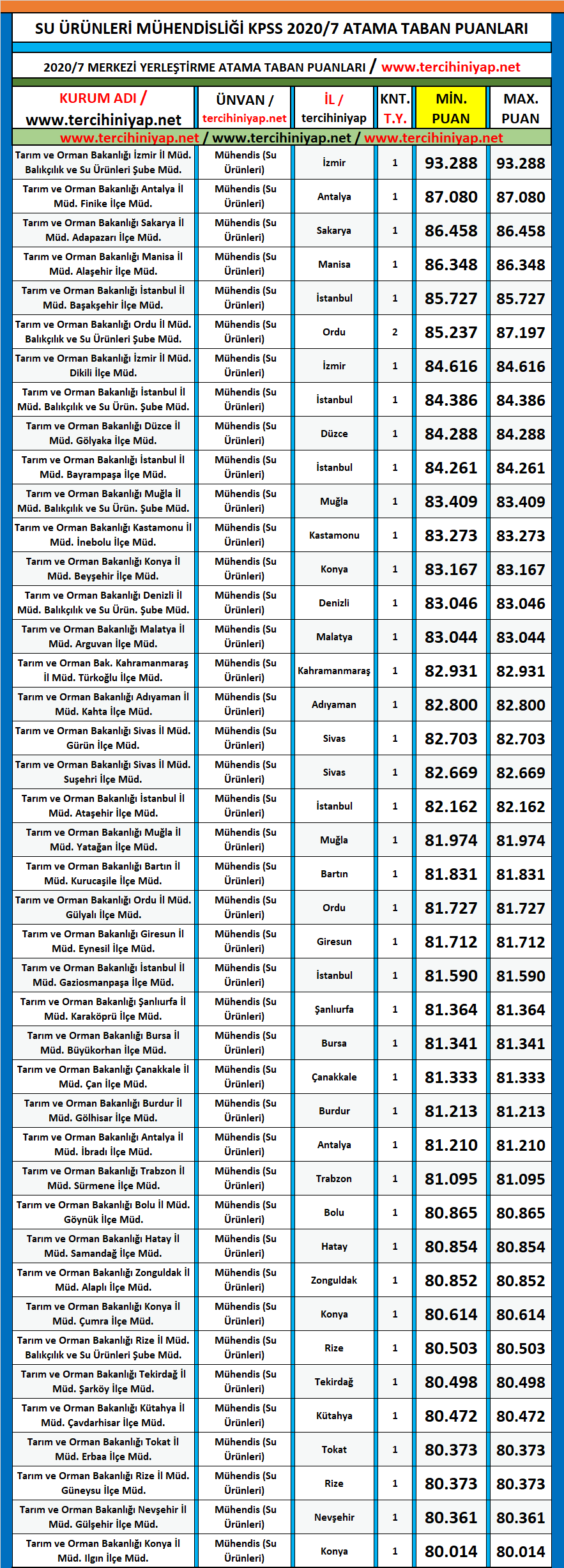su ürünleri mühendisliği 2020/7 kpss atama taban puanları 1 kpss 2020 7 su urunleri muhendisligi atama taban puanlari