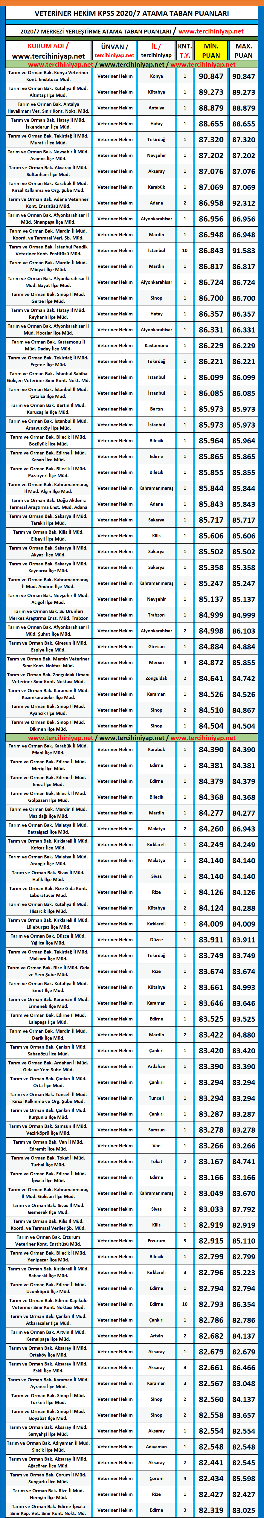 veteriner hekim 2020/7 kpss atama taban puanları 1 kpss 2020 7 veteriner hekim atama taban puanlari