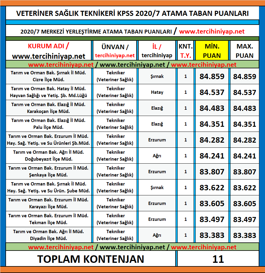 veteriner sağlık teknikeri 2020/7 kpss atama taban puanları 1 kpss 2020 7 veteriner saylyk teknikeri atama taban puanlari