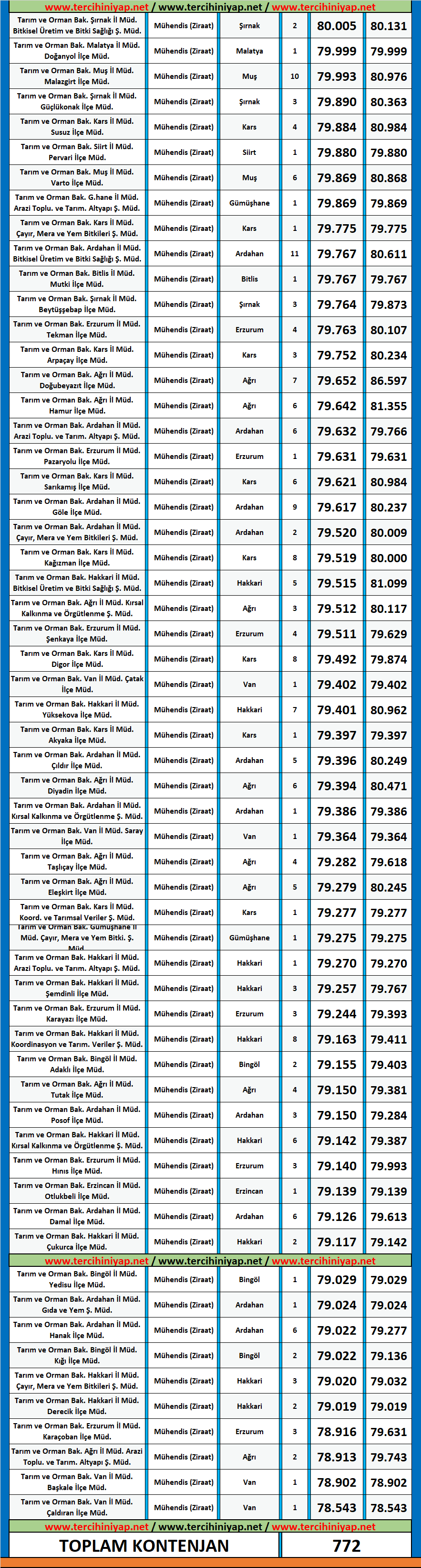 ziraat mühendisliği 2020/7 kpss atama taban puanları 4 kpss 2020 7 ziraat muhendisligi atama taban puanlari