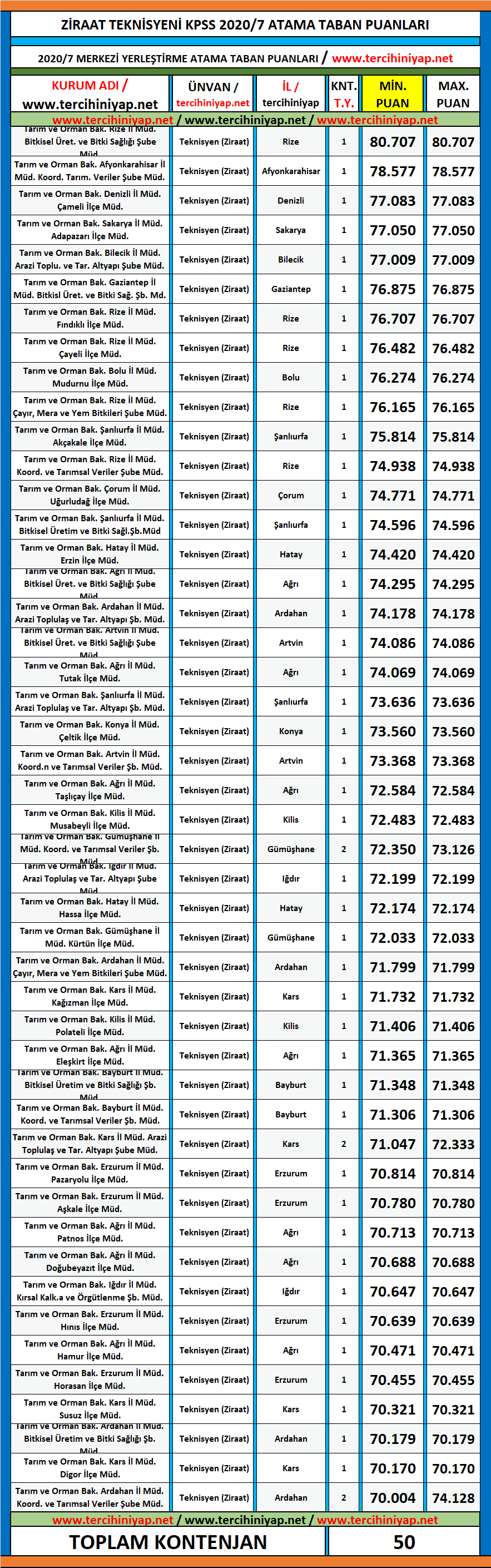 ziraat teknisyeni 2020/7 kpss atama taban puanları 1 kpss 2020 7 ziraat teknisyeni atama taban puanlari