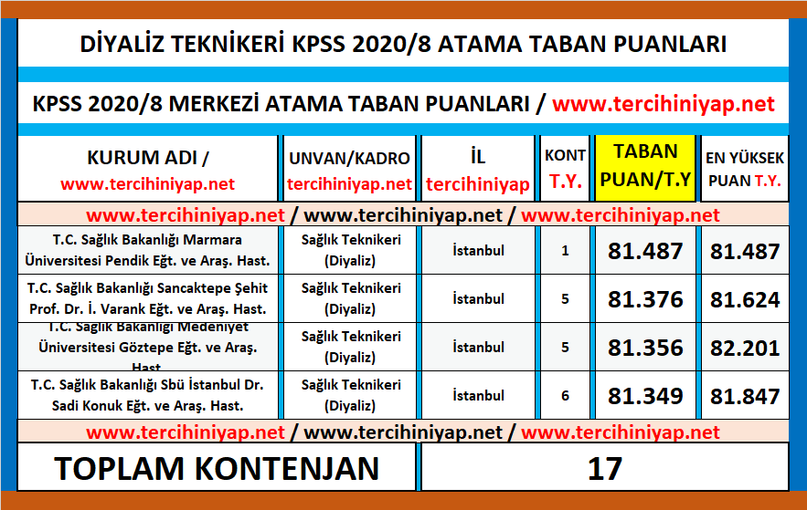 diyaliz teknikeri kpss 2020/8 atama taban puanları 1 kpss 2020 8 diyaliz teknikeri atama taban puanlari