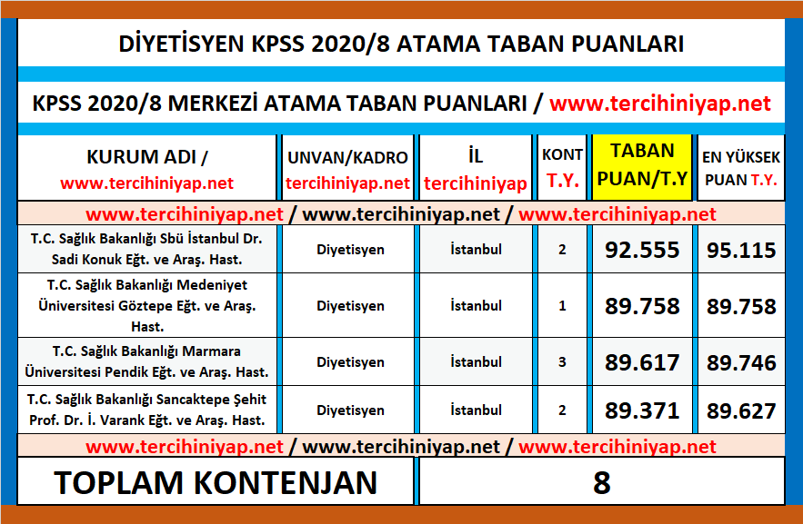 diyetisyen kpss 2020/8 atama taban puanları 1 kpss 2020 8 diyetisyen atama taban puanlari
