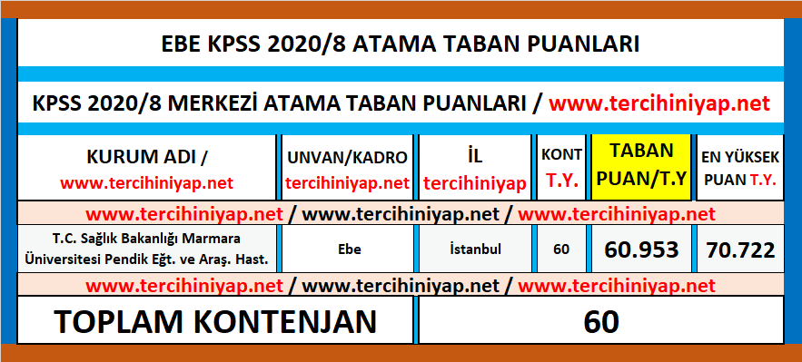 ebe kpss 2020/8 lisans atama taban puanları 1 kpss 2020 8 ebe atama taban puanlari 1