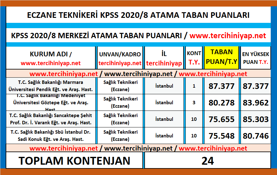 eczane teknikeri kpss 2020/8 atama taban puanları 1 kpss 2020 8 eczane teknikeri atama taban puanlari