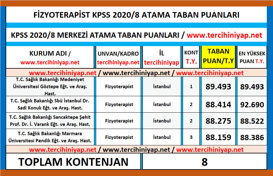 fizyoterapist kpss 2020/8 atama taban puanları 1 kpss 2020 8 fizyoterapist atama taban puanlari