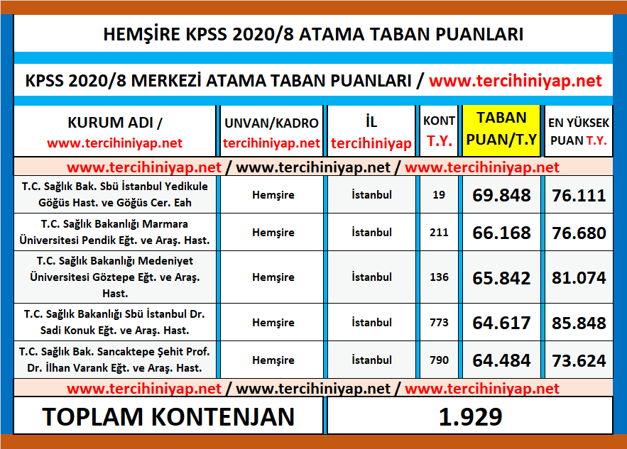 hemşire kpss 2020/8 atama taban puanları 1 kpss 2020 8 hemsire atama taban puanlari