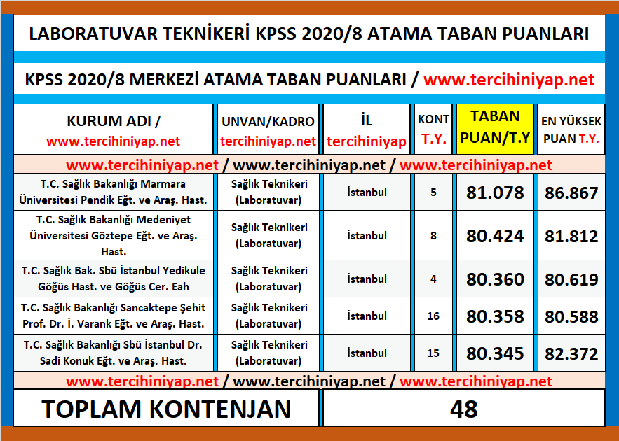 laboratuvar teknikeri kpss 2020/8 atama taban puanları 1 kpss 2020 8 laboratuvar teknikeri atama taban puanlari