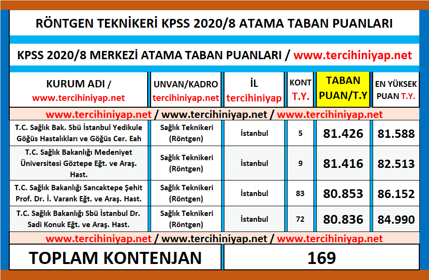 röntgen teknikeri kpss 2020/8 atama taban puanları 1 kpss 2020 8 rontgen teknikeri atama taban puanlari
