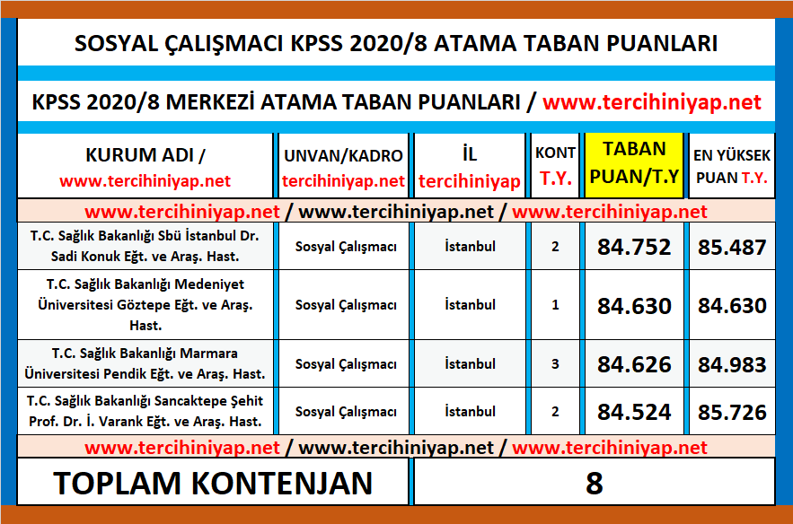 sosyal çalışmacı (sosyal hizmet) kpss 2020/8 atama taban puanları 1 kpss 2020 8 sosyal calismaci atama taban puanlari