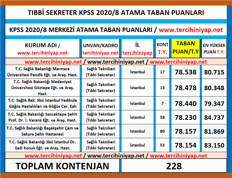 tıbbi sekreter kpss 2020/8 önlisans atama taban puanları 1 kpss 2020 8 tibbi sekreter onlisans atama taban puanlari