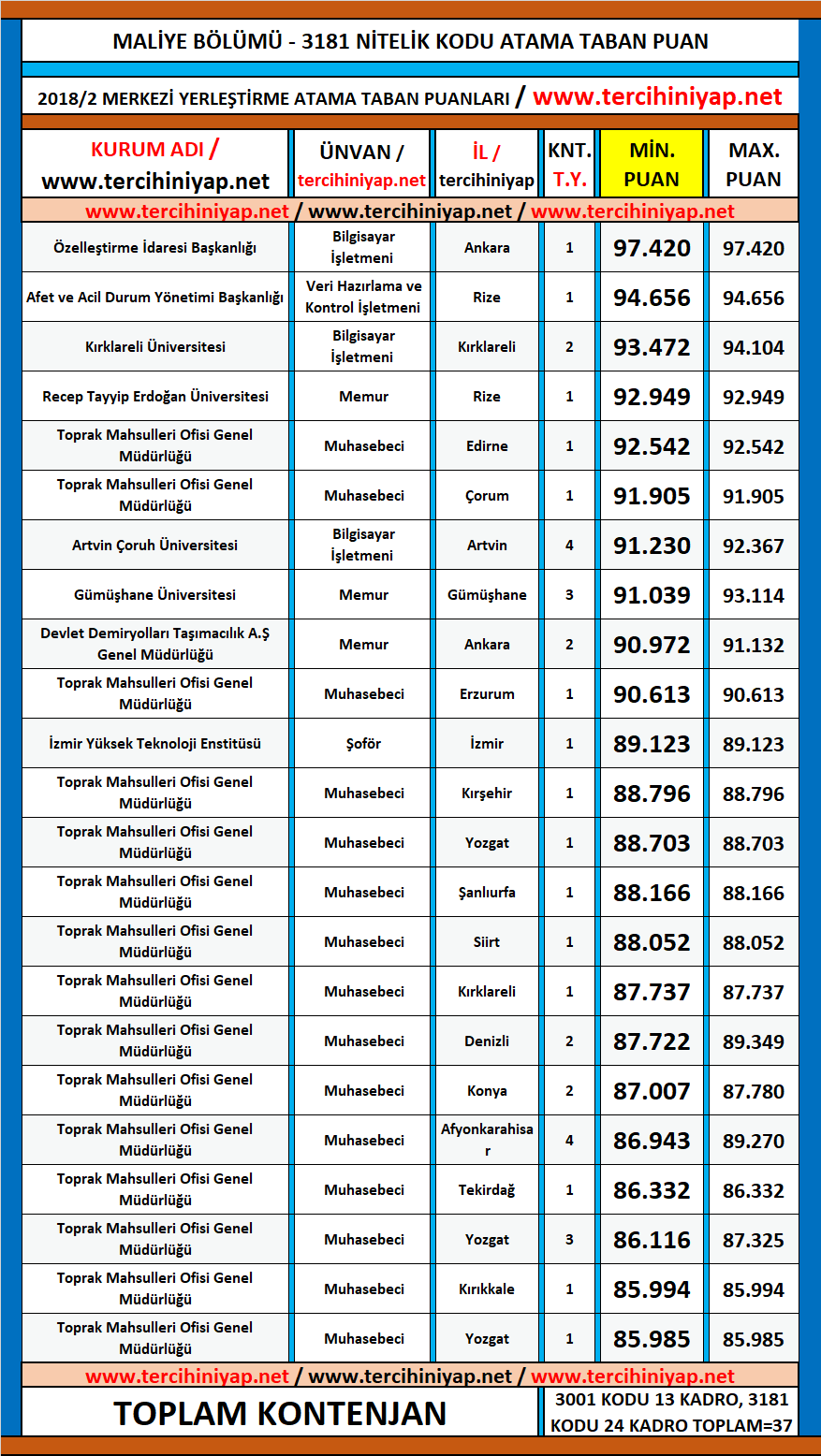 2 yıllık maliye kpss 2018/2 atama taban puanları 1 kpss 2 yillik maliye 2018 2 atama taban puanlari