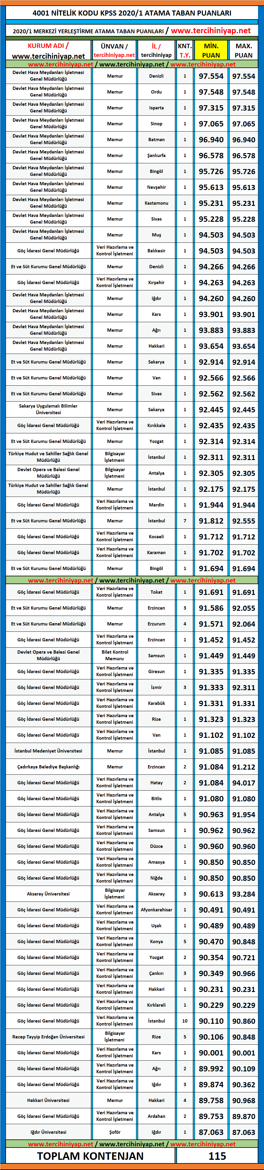 4001 kodlu (herhangi bir lisans programı mezunu) kpss 2020/1 atama taban puanları 1 kpss 4001 kodlu herhangi bir lisans programy mezunu 2020 1 atama taban puanlari