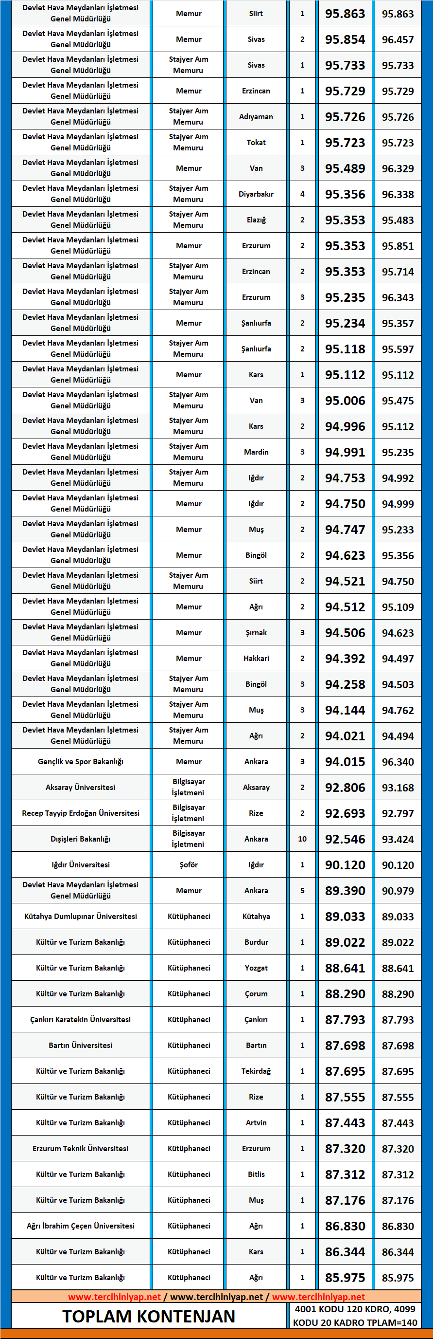 bilgi ve belge yönetimi kpss 2018/2 atama taban puanları 2 kpss bilgi ve belge yonetimi 2018 2 atama taban puanlari