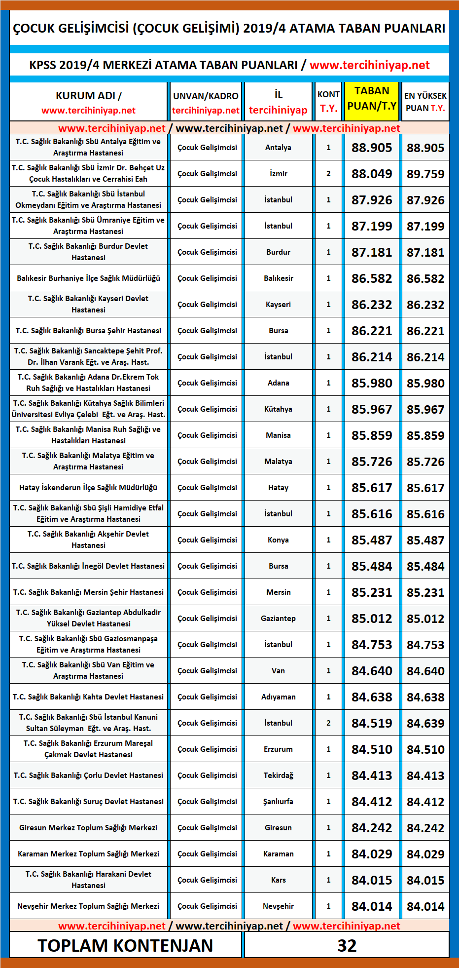 çocuk gelişimcisi kpss 2019/4 atama taban puanları 1 kpss cocuk gelisimcisi atama taban puanlari 2019 1
