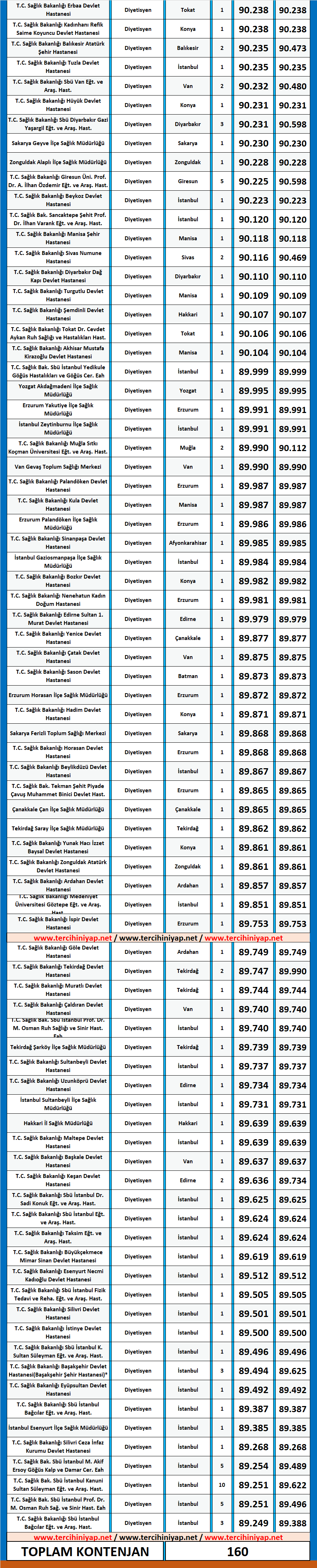 diyetisyen kpss 2020/5 atama taban puanları 2 kpss diyetisyen 2020 5 atama puanlari