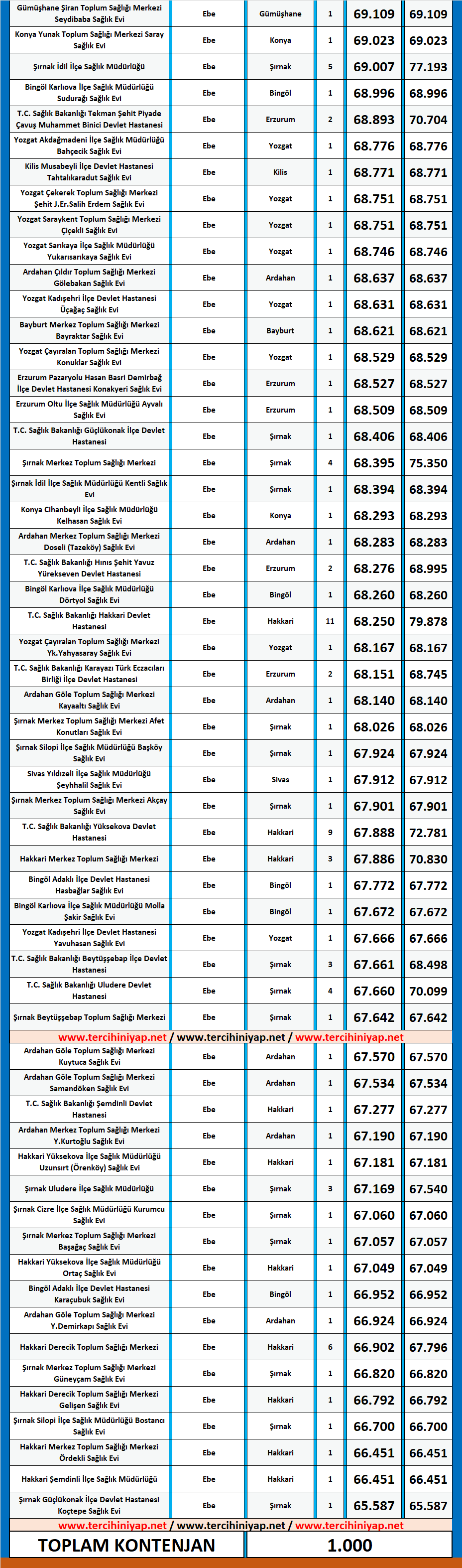ebe kpss 2019/4 lisans atama taban puanları 7 kpss ebe 2019 1 atama taban puanlari