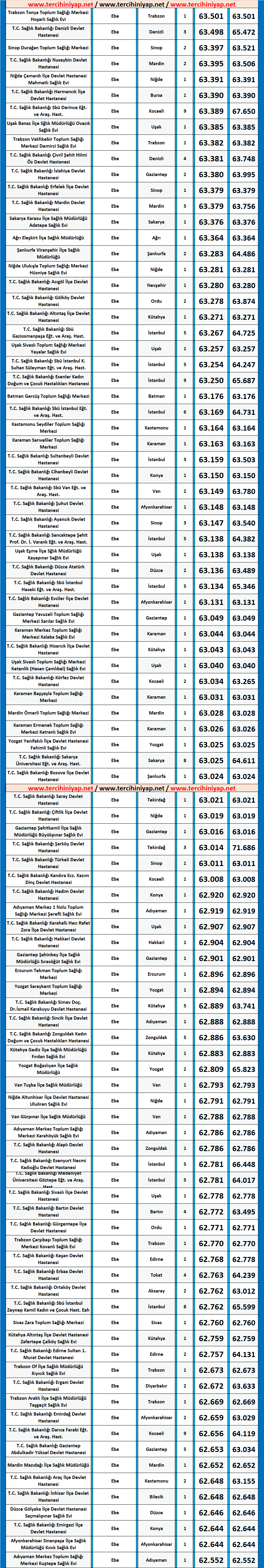 ebe kpss 2020/5 lisans atama taban puanları 2 kpss ebe 2020 5 atama taban puanlari
