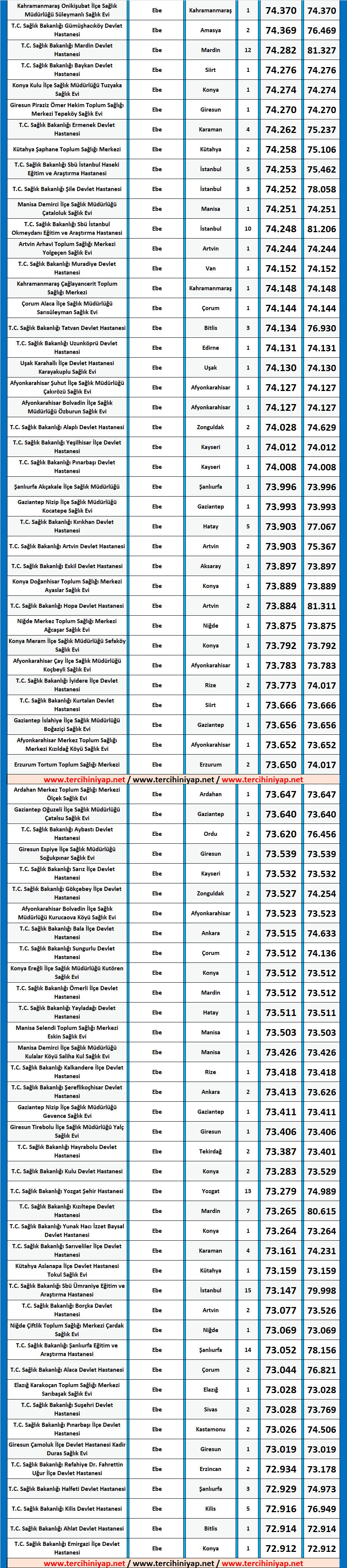 ebe kpss 2019/4 lisans atama taban puanları 4 kpss ebe atama 2019 1 taban puanlari